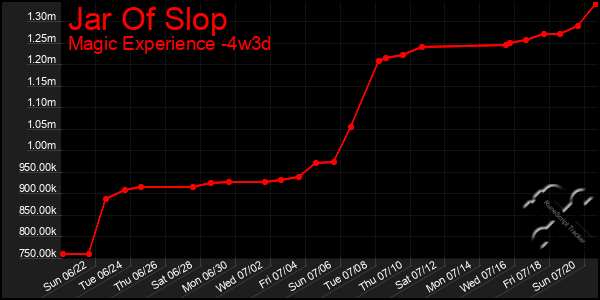 Last 31 Days Graph of Jar Of Slop