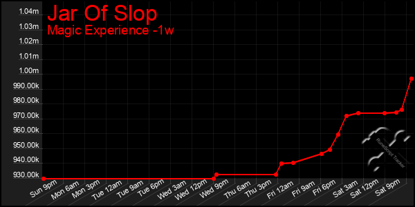 Last 7 Days Graph of Jar Of Slop
