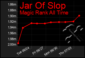 Total Graph of Jar Of Slop