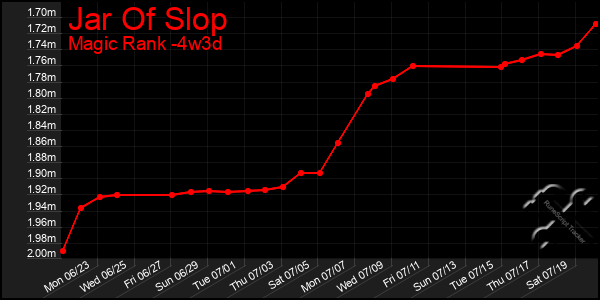 Last 31 Days Graph of Jar Of Slop