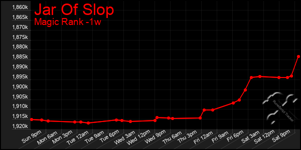 Last 7 Days Graph of Jar Of Slop