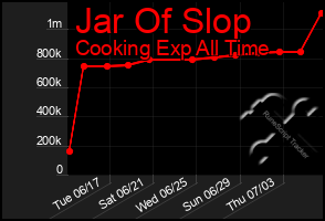 Total Graph of Jar Of Slop