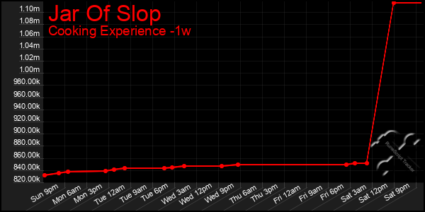 Last 7 Days Graph of Jar Of Slop