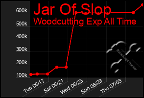 Total Graph of Jar Of Slop