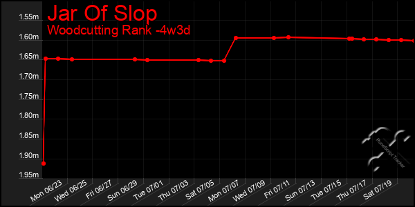 Last 31 Days Graph of Jar Of Slop