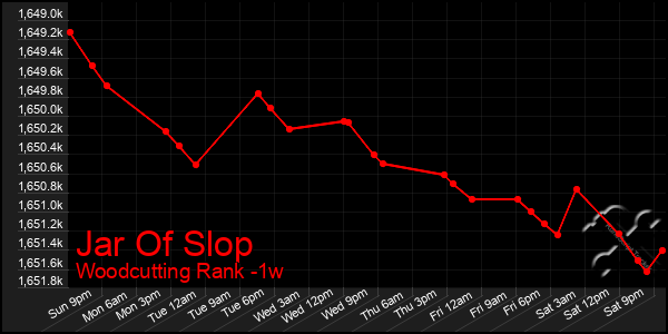 Last 7 Days Graph of Jar Of Slop