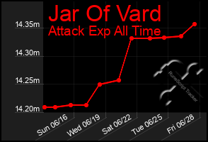 Total Graph of Jar Of Vard