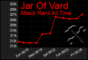 Total Graph of Jar Of Vard