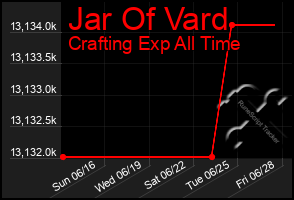 Total Graph of Jar Of Vard