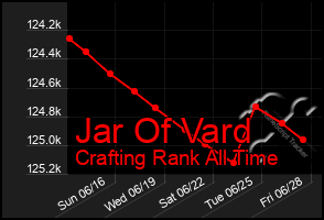 Total Graph of Jar Of Vard