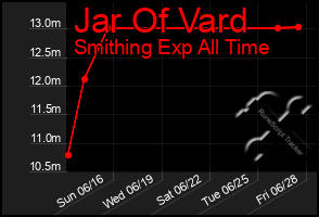 Total Graph of Jar Of Vard