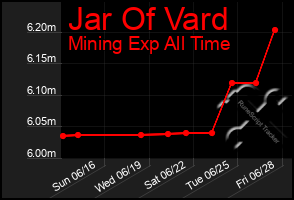 Total Graph of Jar Of Vard