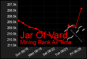 Total Graph of Jar Of Vard