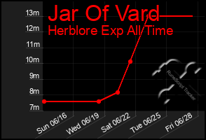 Total Graph of Jar Of Vard