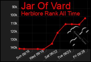 Total Graph of Jar Of Vard