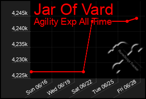 Total Graph of Jar Of Vard