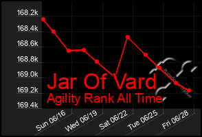 Total Graph of Jar Of Vard