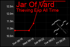 Total Graph of Jar Of Vard