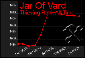 Total Graph of Jar Of Vard