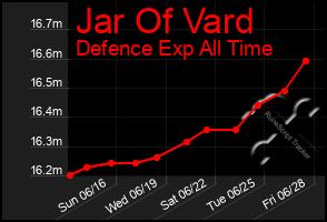 Total Graph of Jar Of Vard