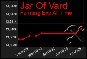 Total Graph of Jar Of Vard