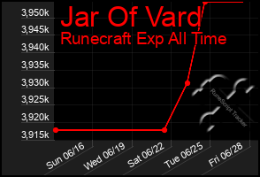 Total Graph of Jar Of Vard