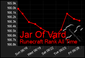 Total Graph of Jar Of Vard