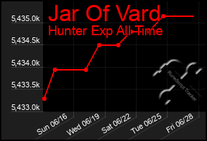 Total Graph of Jar Of Vard