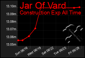 Total Graph of Jar Of Vard