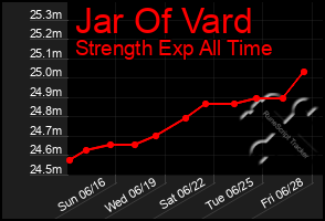 Total Graph of Jar Of Vard