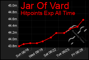 Total Graph of Jar Of Vard