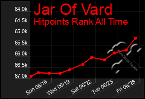 Total Graph of Jar Of Vard