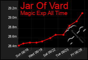 Total Graph of Jar Of Vard