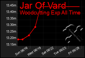 Total Graph of Jar Of Vard