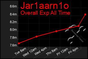 Total Graph of Jar1aarn1o