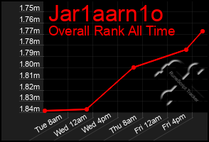 Total Graph of Jar1aarn1o