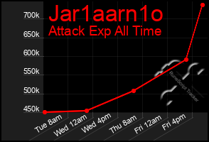 Total Graph of Jar1aarn1o