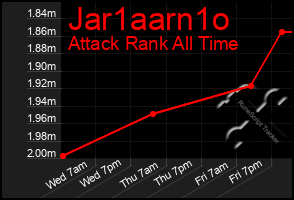 Total Graph of Jar1aarn1o