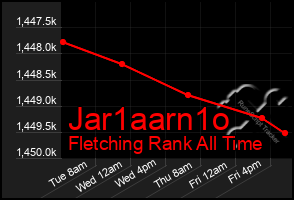 Total Graph of Jar1aarn1o