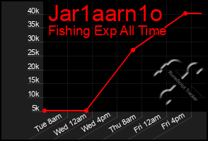 Total Graph of Jar1aarn1o