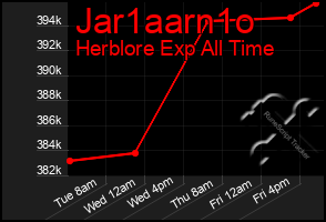 Total Graph of Jar1aarn1o