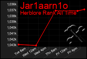 Total Graph of Jar1aarn1o