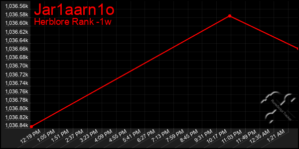 Last 7 Days Graph of Jar1aarn1o