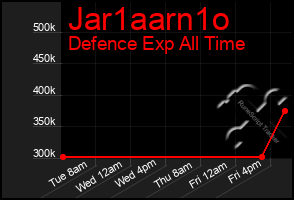 Total Graph of Jar1aarn1o