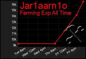 Total Graph of Jar1aarn1o