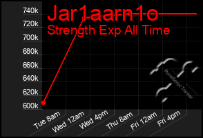 Total Graph of Jar1aarn1o