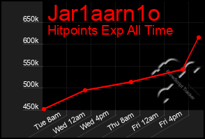 Total Graph of Jar1aarn1o