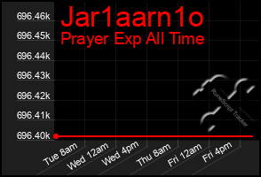 Total Graph of Jar1aarn1o