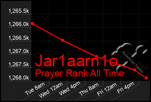 Total Graph of Jar1aarn1o