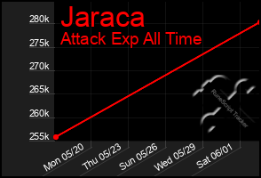 Total Graph of Jaraca